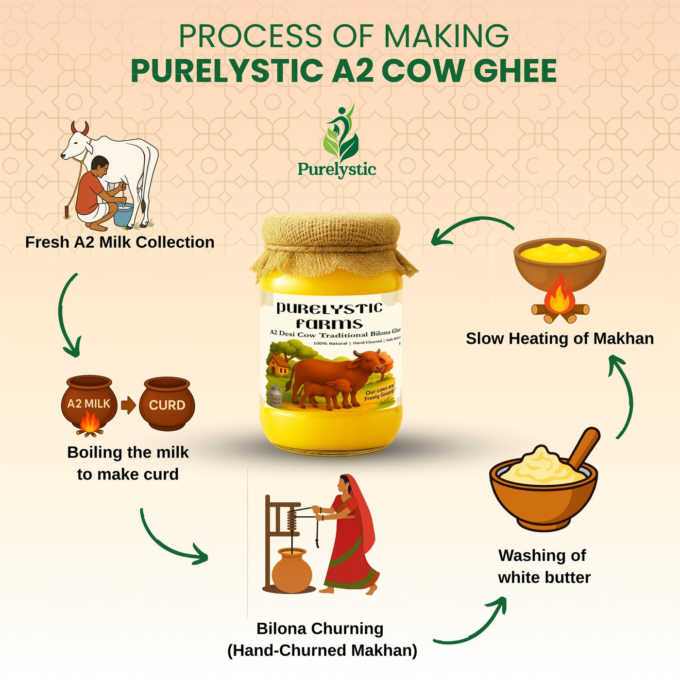 How Purelystic A2 cow ghee is made: milk collection, curd, bilona churning, washing butter, slow heating